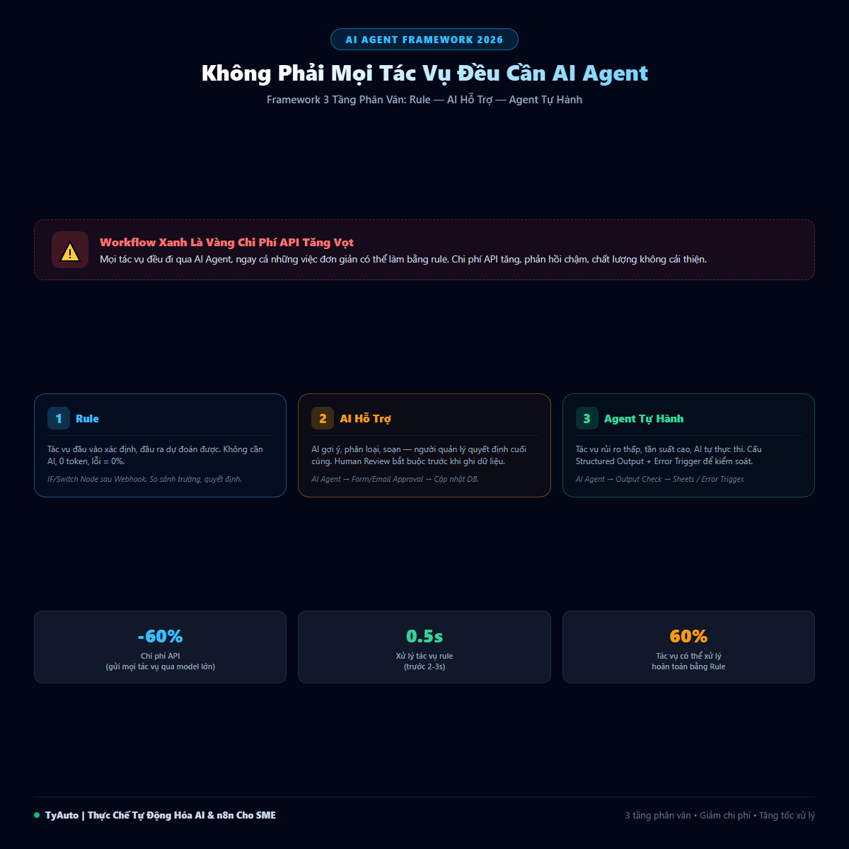 Không Phải Mọi Tác Vụ Đều Cần AI Agent: Framework 3 Tầng Phân Vân Trong n8n