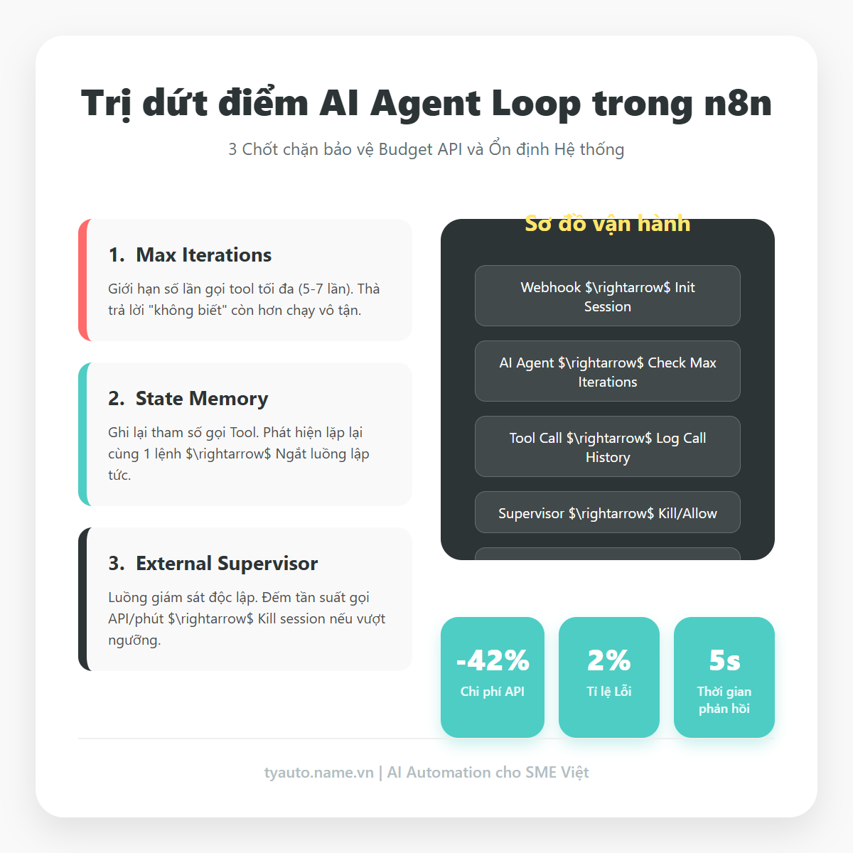Trị dứt điểm lỗi "Loop" vô hạn của AI Agent trong n8n: 3 chốt chặn để không burn sạch budget API trong một đêm