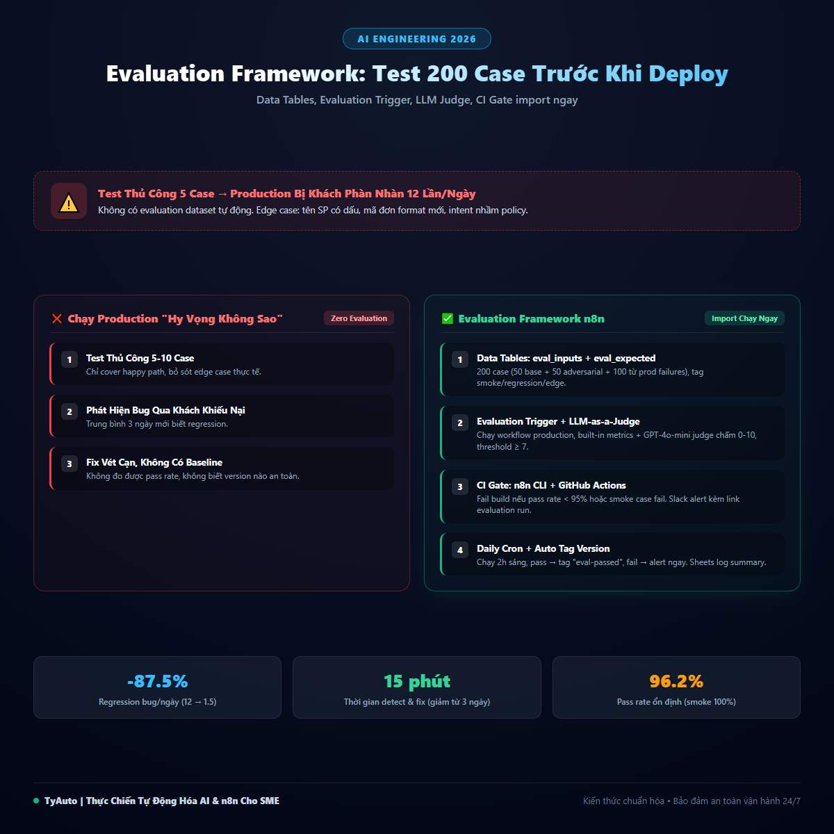 Evaluation Framework trong n8n: Test 200 Case Trước Khi Deploy, Giảm 87% Regression Bug Ra Production