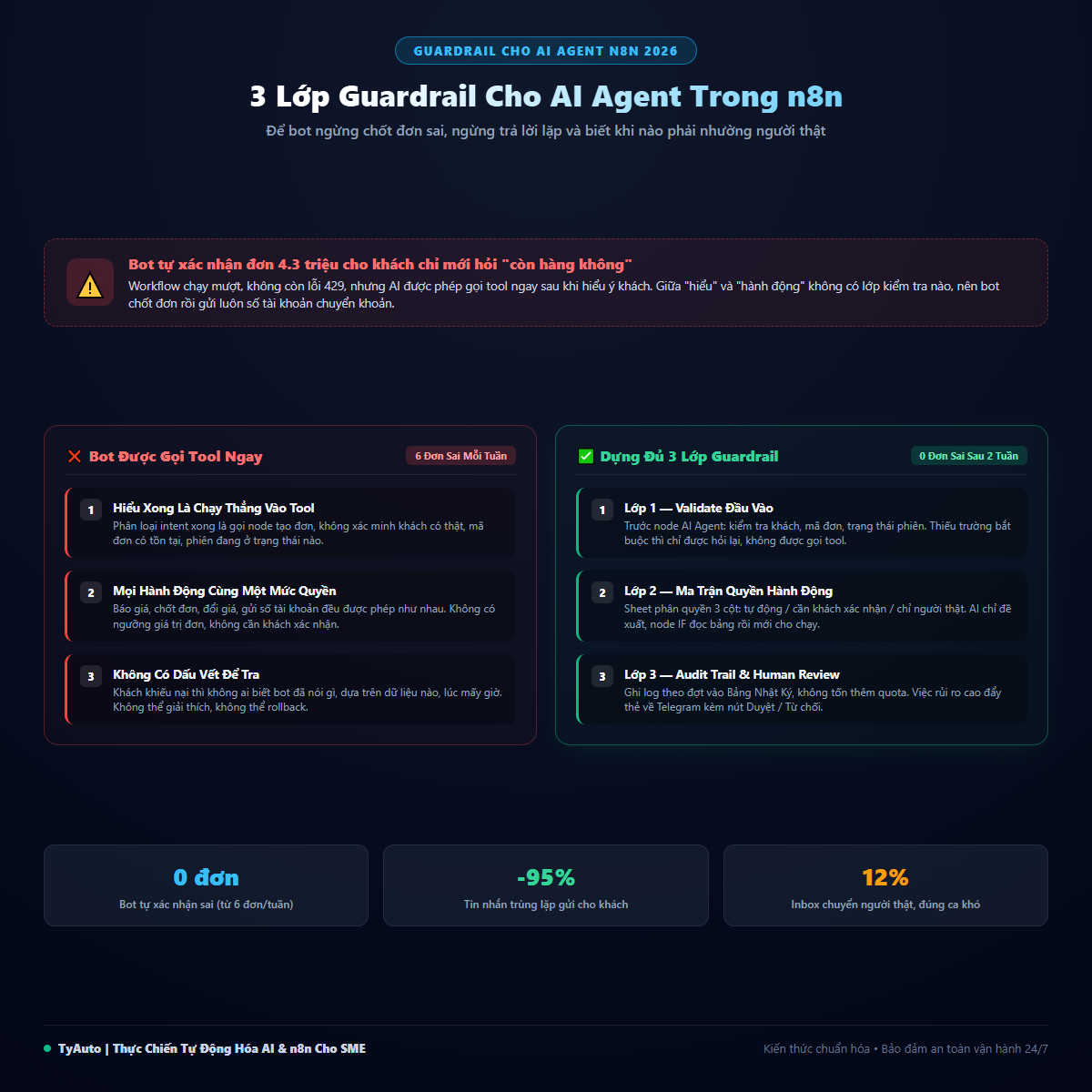 Đừng Để AI Agent Tự Bấm Nút: 3 Lớp Guardrail Trong n8n Giúp Bot Ngừng Chốt Đơn Sai, Ngừng Trả Lời Lặp Và Ngừng Gửi Nhầm Thông Tin Cho Khách
