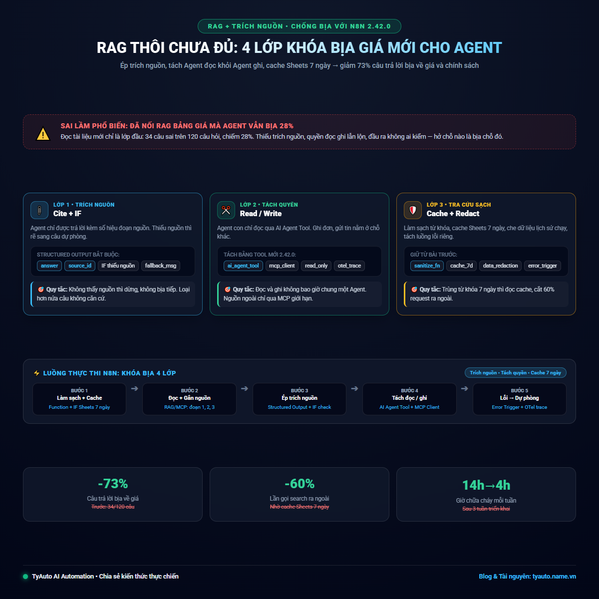 Đã cho Agent đọc bảng giá qua RAG mà vẫn bịa 28% câu hỏi mới: 5 lớp chặn bịa với n8n 2.42.0