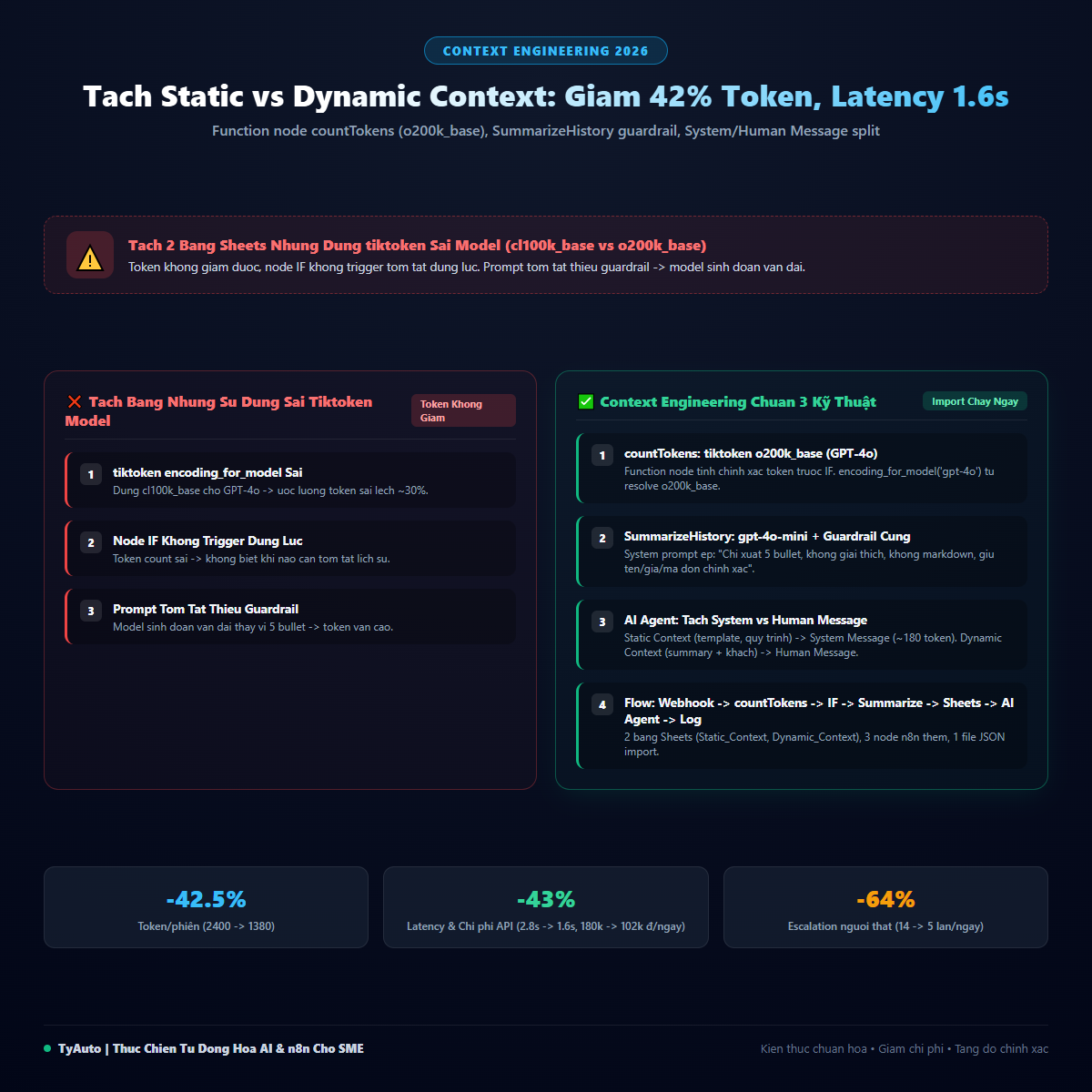 Khi AI Agent "Tự Tin Nói Dối": Câu chuyện về sự hỗn loạn Context và bài học tối ưu Token trong n8n