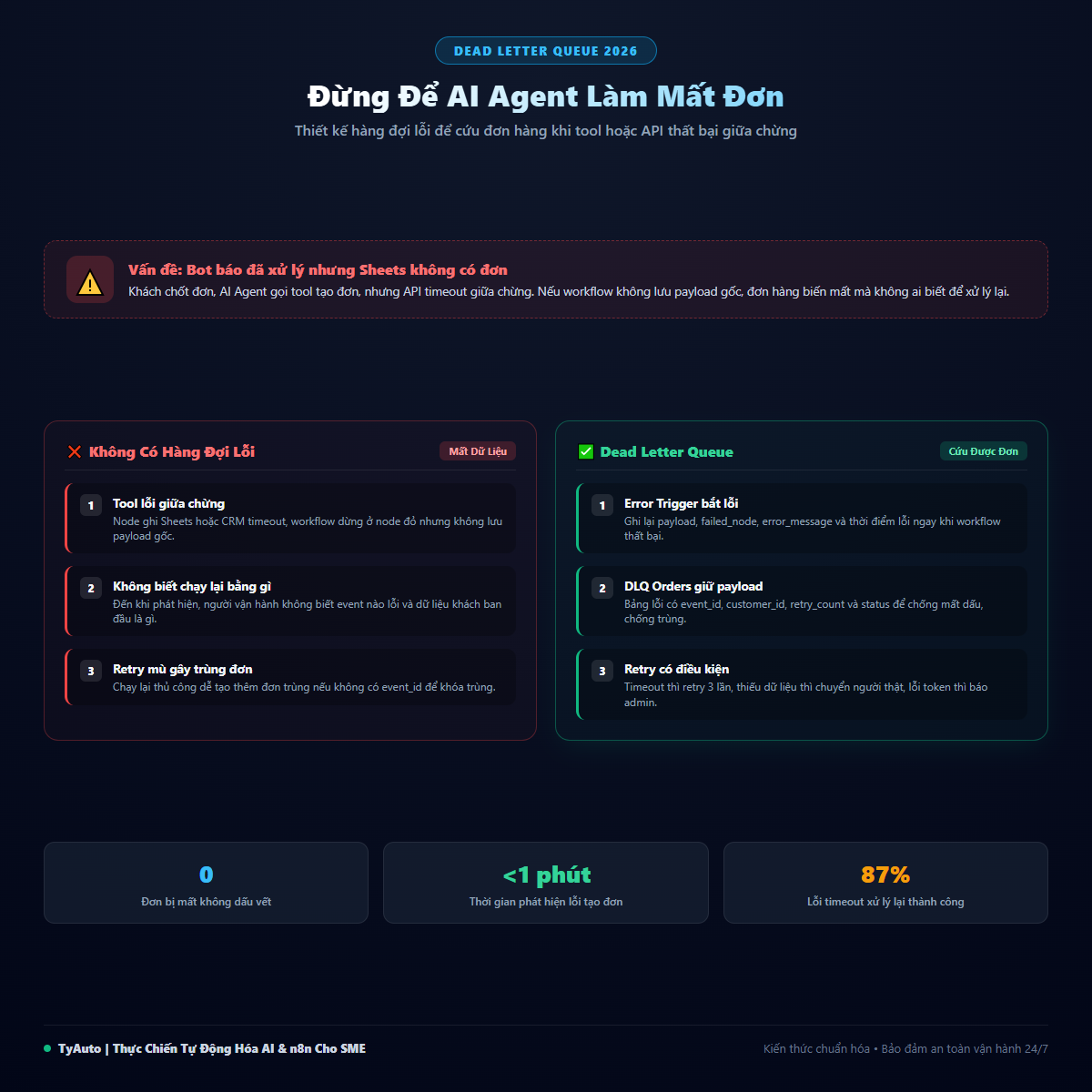 Đừng Để AI Agent Làm Mất Đơn: Thiết Kế Dead Letter Queue Trong n8n