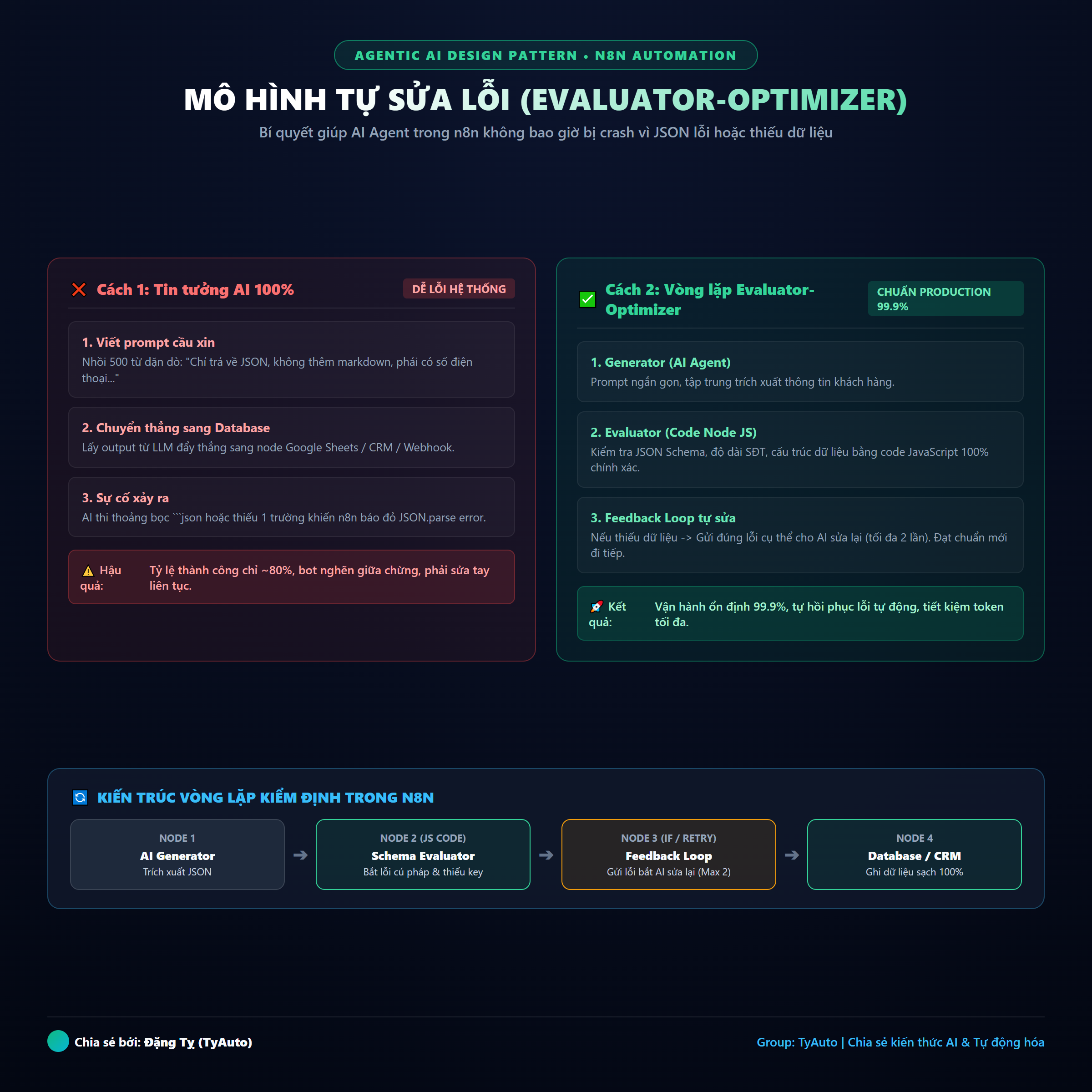 Mô hình Tự sửa lỗi (Evaluator-Optimizer) trong n8n