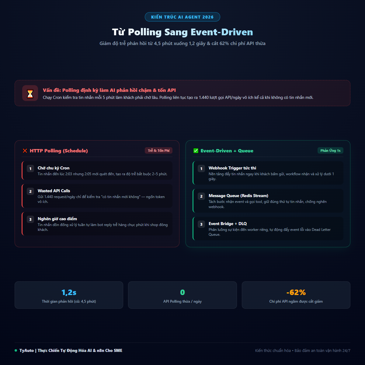 Từ Polling Sang Event-Driven: Kiến Trúc Cho AI Agent Phản Ứng Trong Vòng 1 Giây