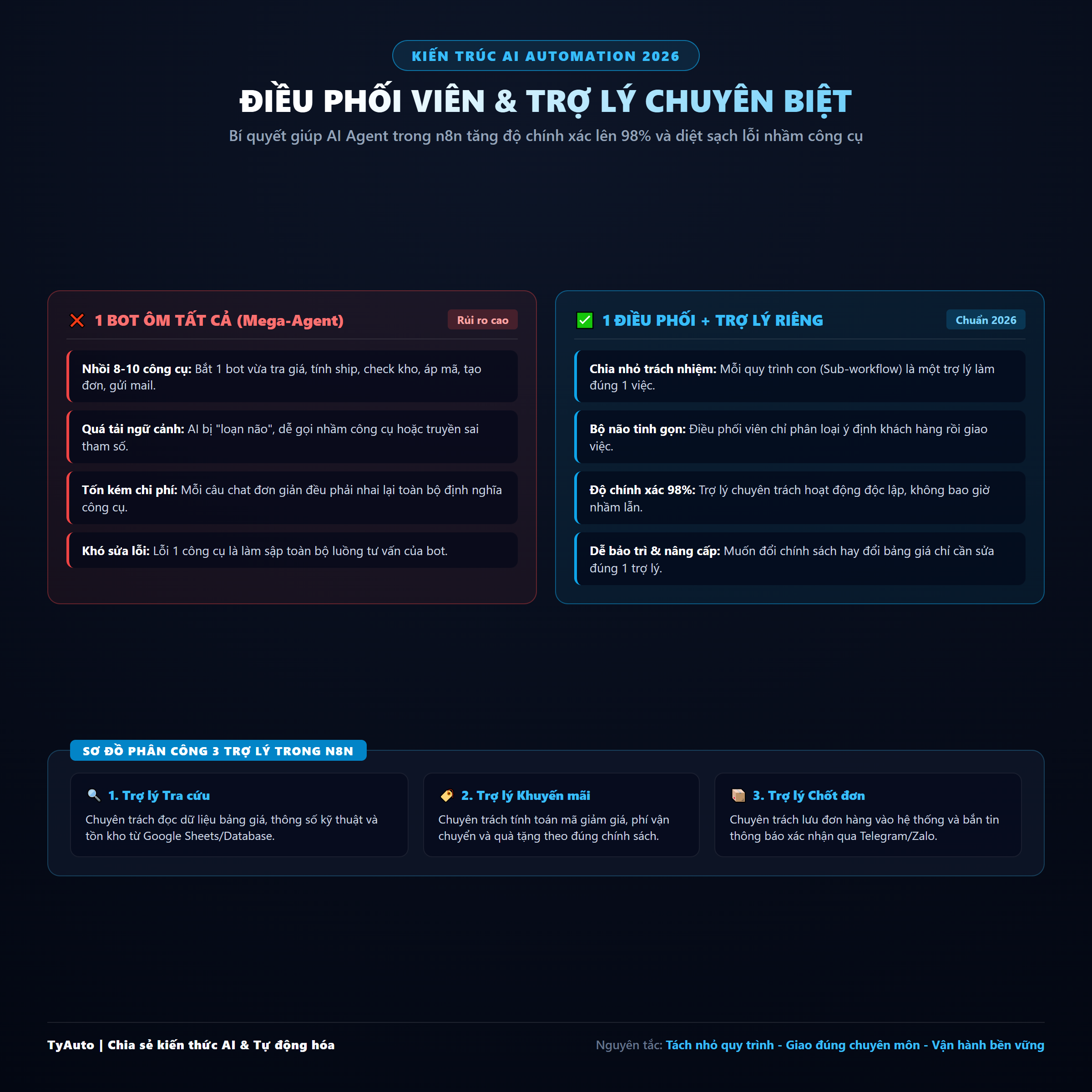 Mô hình Điều phối viên & Trợ lý chuyên biệt trong n8n