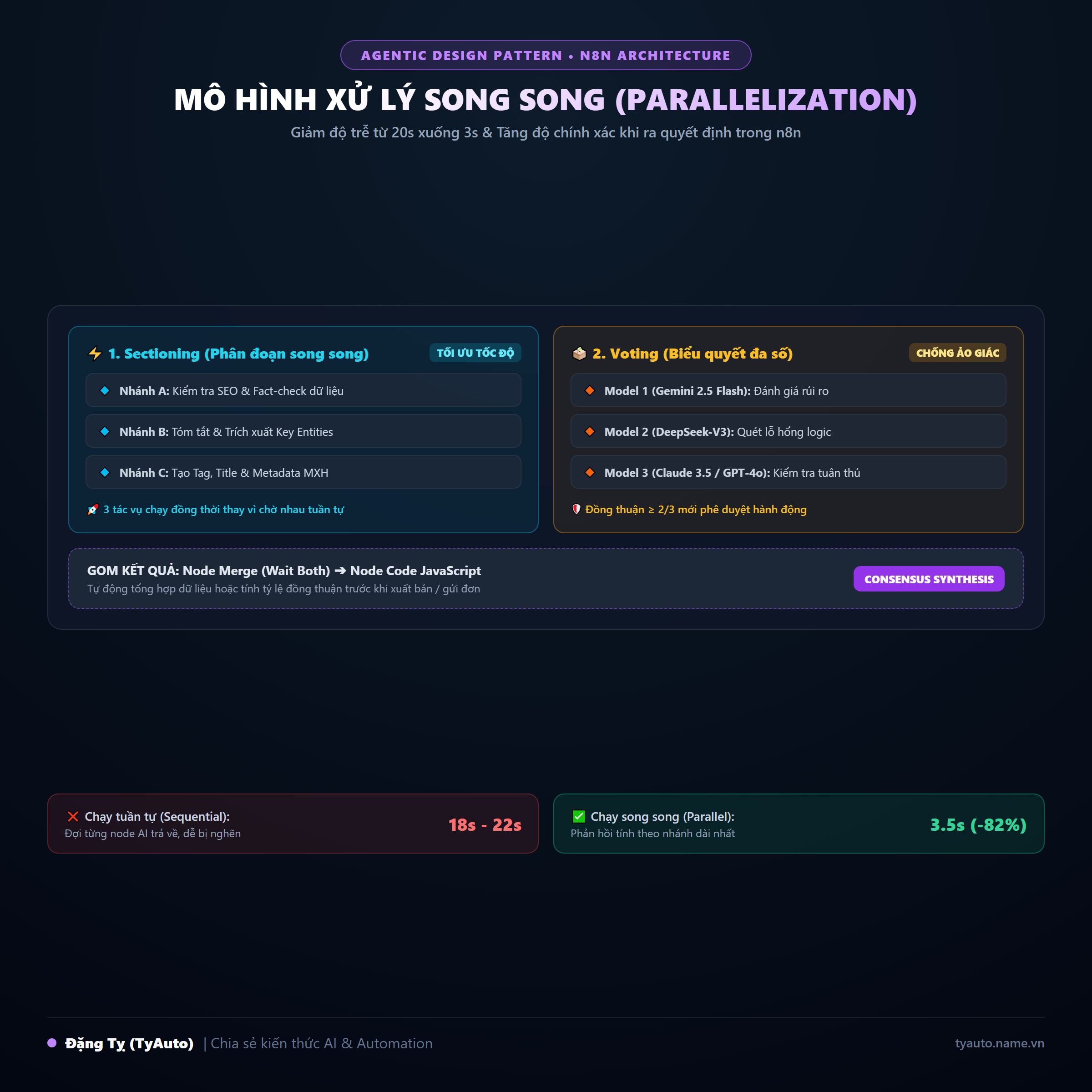 Mô hình Xử lý Song song (Parallelization Pattern) trong n8n: Giảm độ trễ 80% và chống ảo giác cho AI Agent