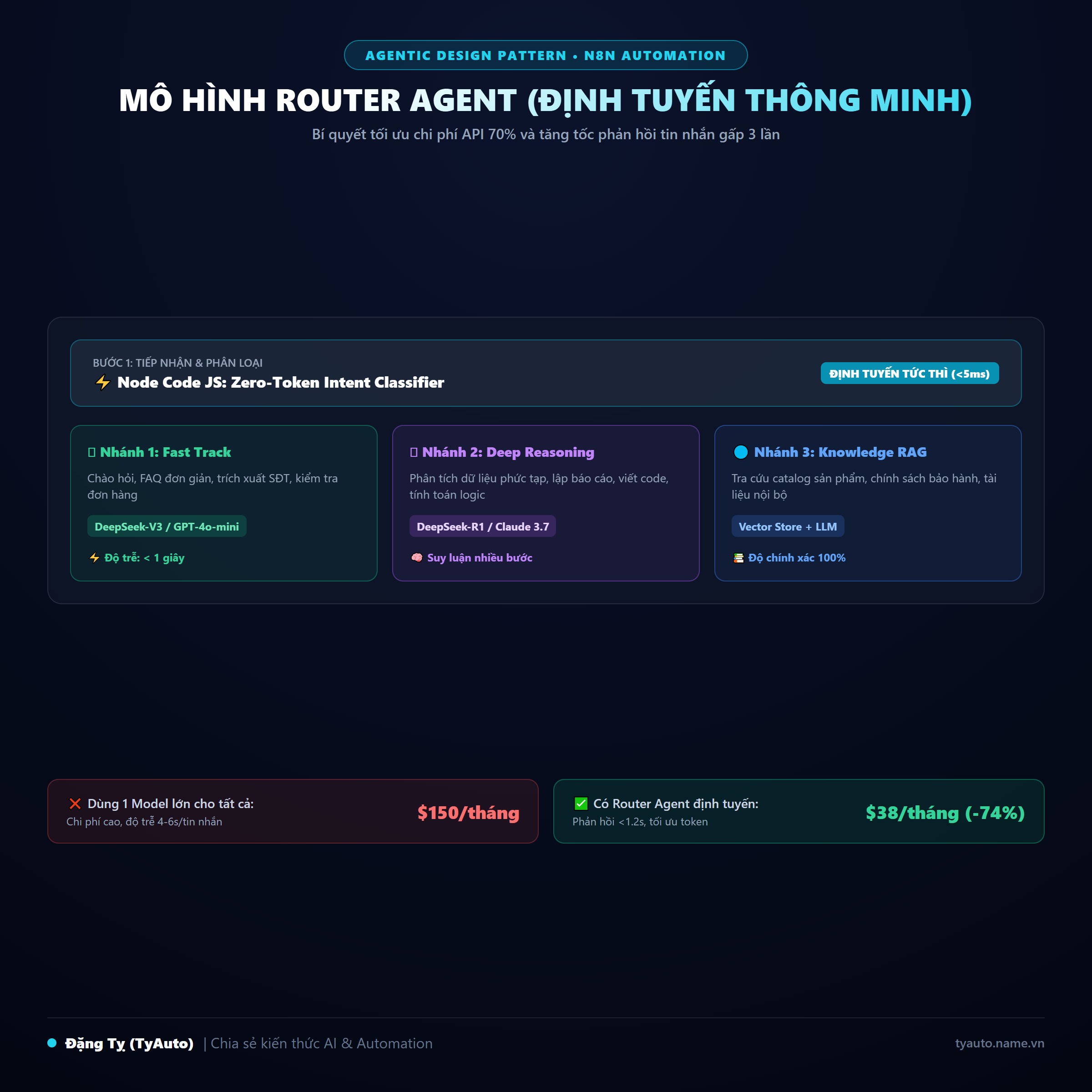 Infographic: Mô hình Router Agent trong n8n: Giảm chi phí API và tăng tốc độ xử lý tin nhắn