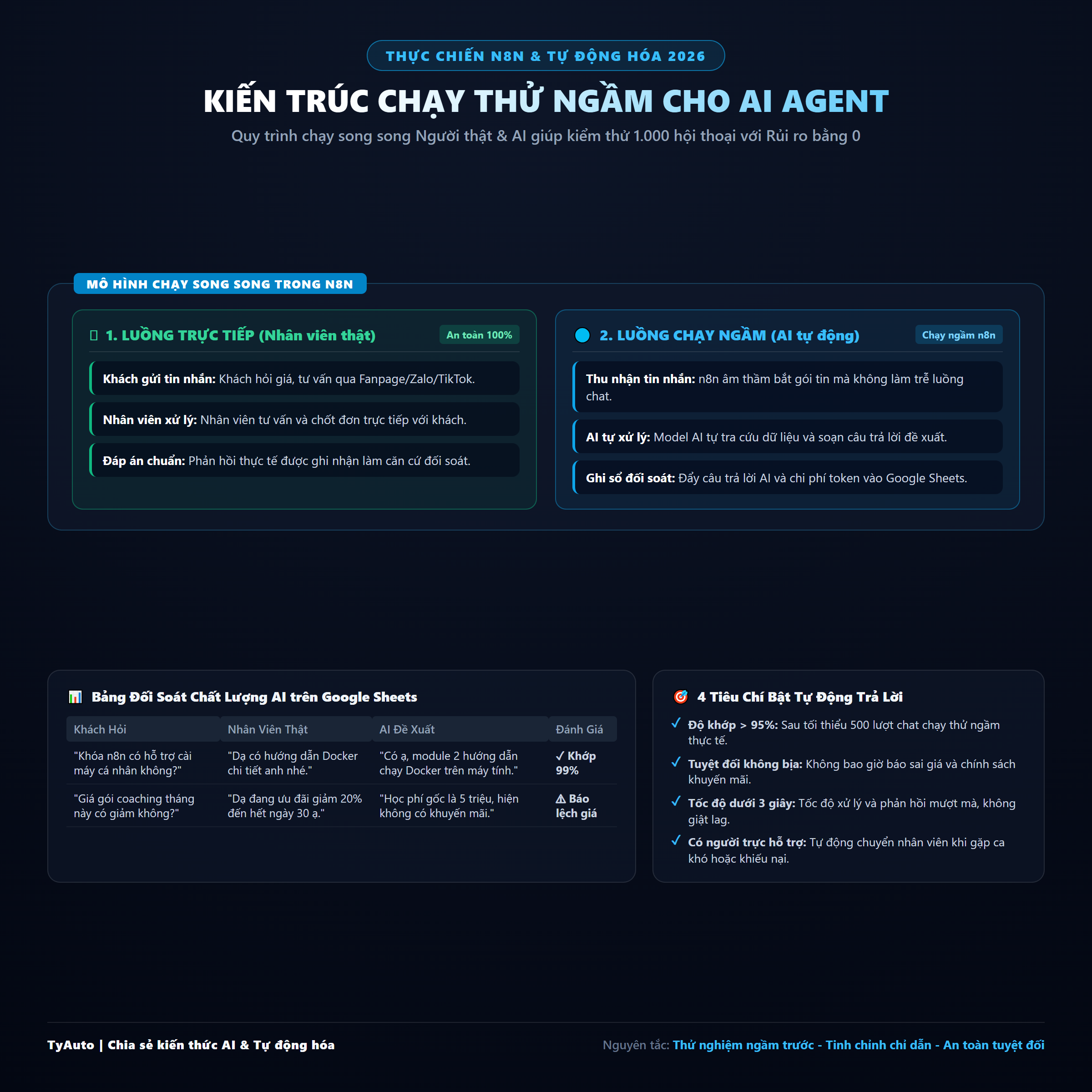 Kỹ thuật chạy thử ngầm song song cho AI Agent trong n8n