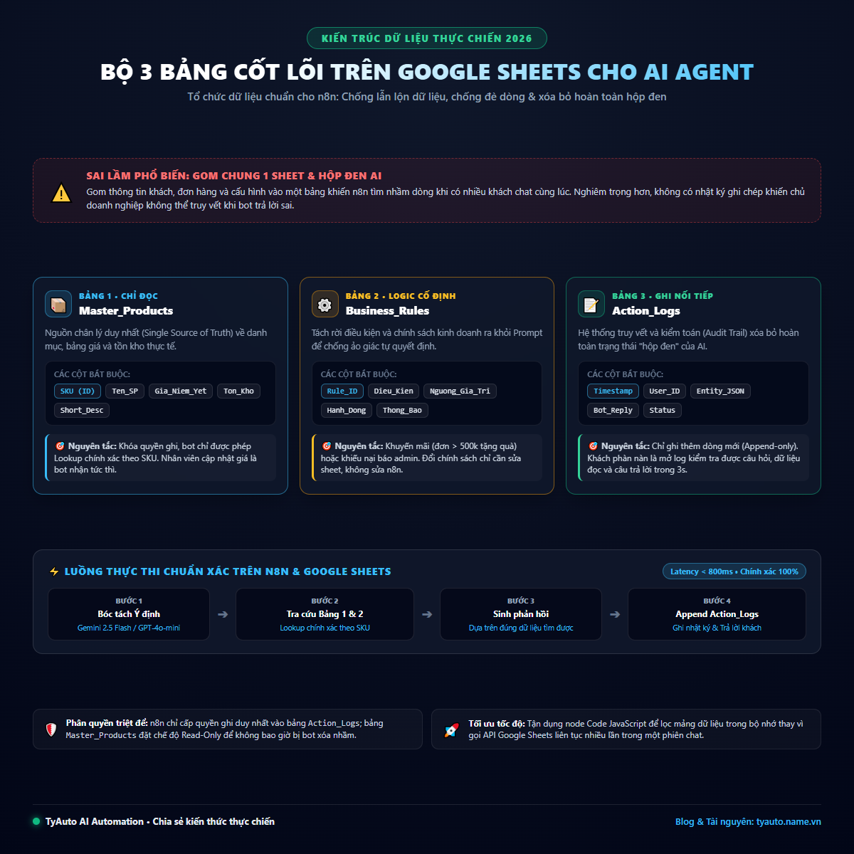 Thiết kế 3 Bảng Cốt Lõi trên Google Sheets để Nuôi AI Agent: Chống Loạn Data, Chống Đè Dòng và Xóa Bỏ Hộp Đen