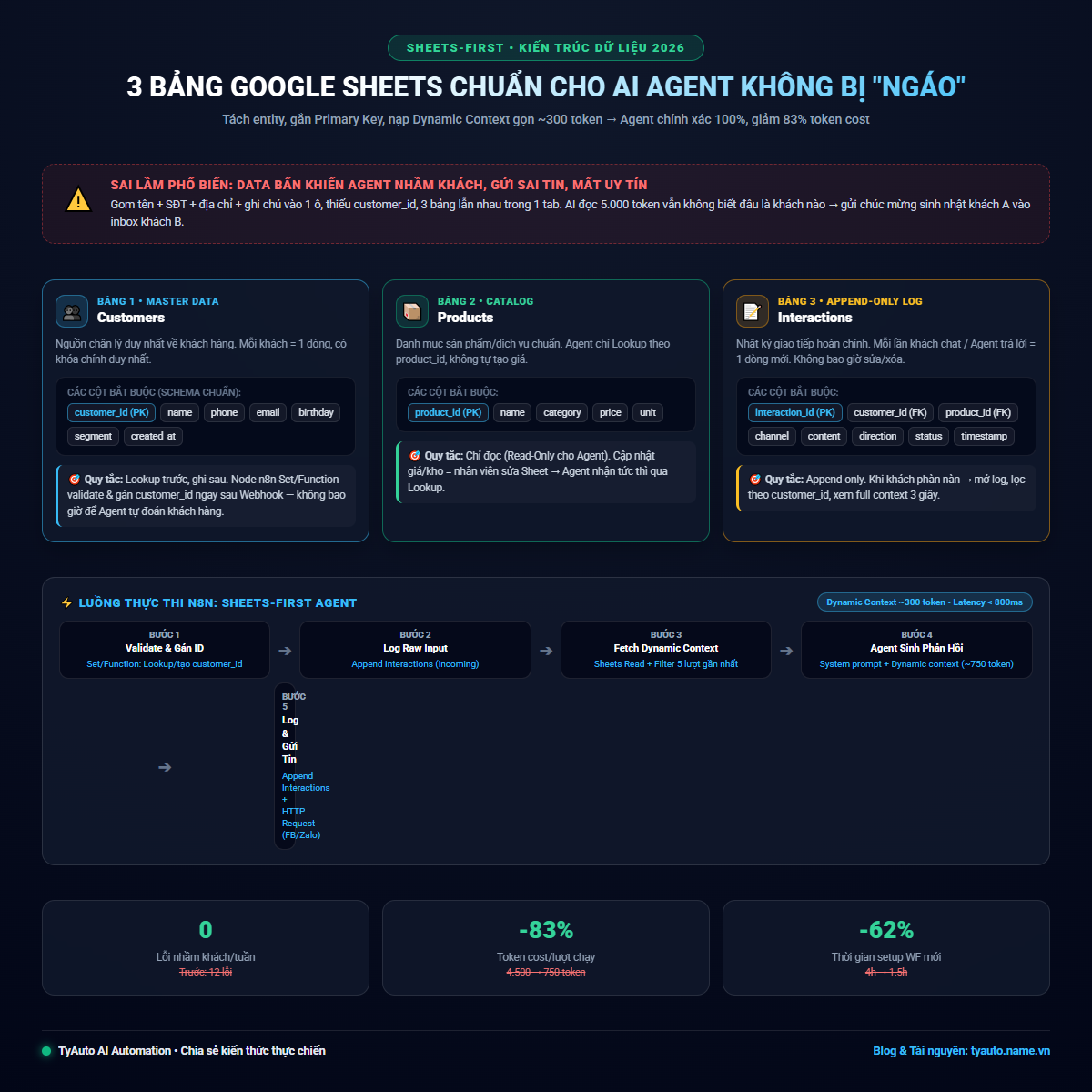 "Sheets-first": Cách thiết kế database cho AI Agent không bị "ngáo" — giảm 80% lỗi nhầm lẫn khách hàng