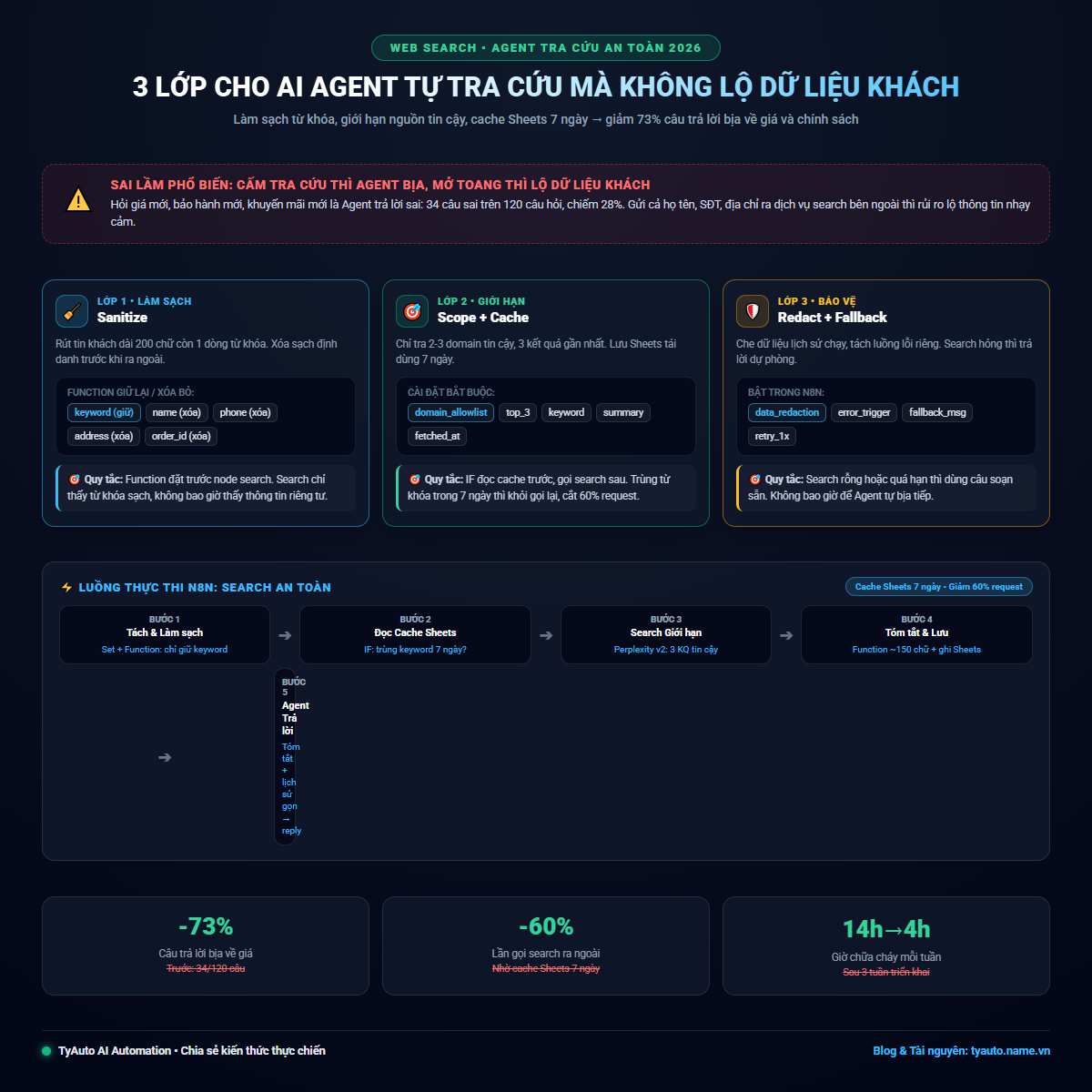 Cho AI Agent tự tra cứu trong n8n mà không lộ dữ liệu khách — giảm 73% câu trả lời bịa đặt